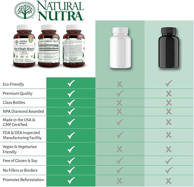 Natural Nutra No Flush Niacin, Vitamin B3 Supplement, Helps Improve Cardiovascular Health, Helps Improve Skin Texture, Promotes Better Brain Function, Helps Boost Energy Level 525 mg, 100 Capsules
