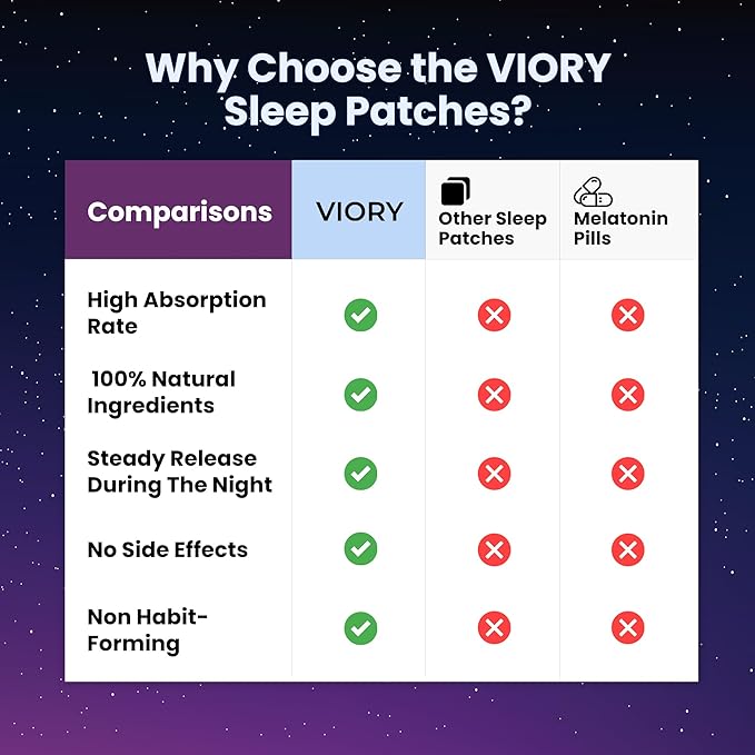 VIORY Sleep Patches for Adults Extra Strength | Easy-to-Apply Sleep Patch with Melatonin & Valerian | Relax & Wake Up Refreshed | Long-Lasting Night Comfort for Men & Women | 120 Patches